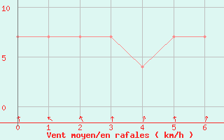 Courbe de la force du vent pour Birlad