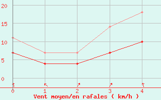 Courbe de la force du vent pour Helsinki Kaisaniemi