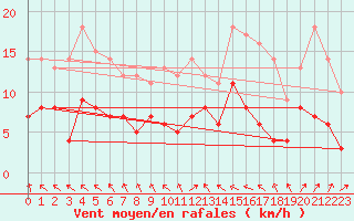 Courbe de la force du vent pour Vaxjo