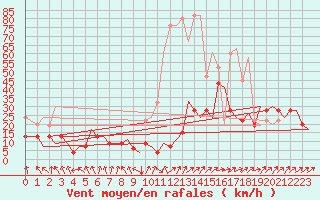 Courbe de la force du vent pour Zurich-Kloten