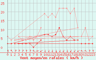 Courbe de la force du vent pour Vals