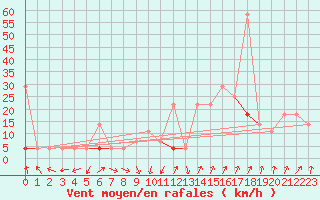 Courbe de la force du vent pour Hjartasen