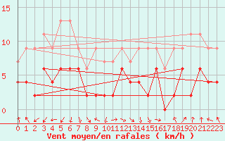 Courbe de la force du vent pour Berne Liebefeld (Sw)