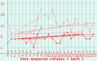Courbe de la force du vent pour Flhli