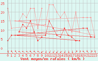 Courbe de la force du vent pour Plaffeien-Oberschrot
