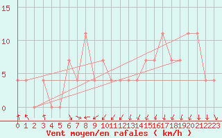 Courbe de la force du vent pour Szentgotthard / Farkasfa