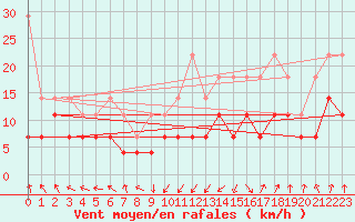 Courbe de la force du vent pour Kempten