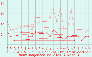 Courbe de la force du vent pour Mosen