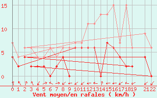 Courbe de la force du vent pour Ulrichen