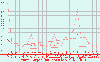 Courbe de la force du vent pour Vest-Torpa Ii