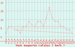 Courbe de la force du vent pour Oviedo