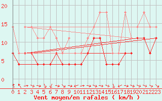 Courbe de la force du vent pour Constance (All)