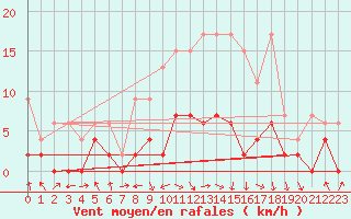 Courbe de la force du vent pour Ebnat-Kappel