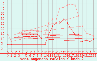 Courbe de la force du vent pour San Vicente de la Barquera