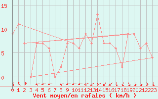 Courbe de la force du vent pour Sletterhage 