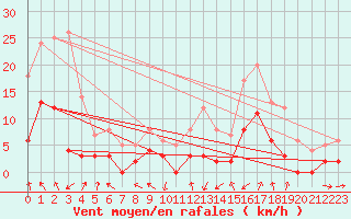 Courbe de la force du vent pour Bagnres-de-Luchon (31)