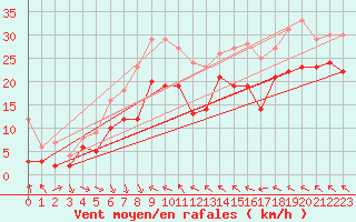 Courbe de la force du vent pour Leucate (11)