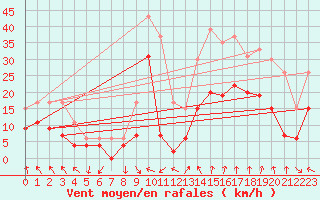 Courbe de la force du vent pour Nmes - Garons (30)