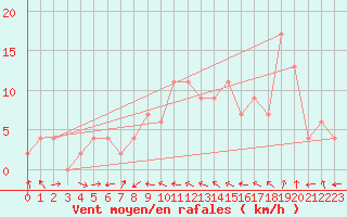 Courbe de la force du vent pour Teruel