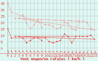 Courbe de la force du vent pour Paris - Montsouris (75)