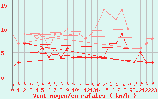 Courbe de la force du vent pour Rodez (12)