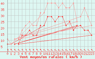 Courbe de la force du vent pour Westermarkelsdorf
