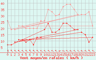 Courbe de la force du vent pour Muret (31)