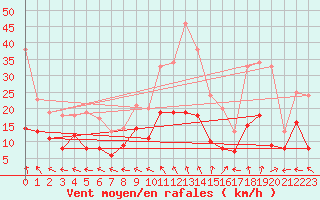 Courbe de la force du vent pour Orly (91)