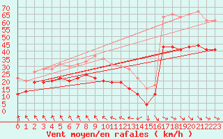 Courbe de la force du vent pour Dunkerque (59)