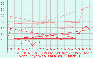 Courbe de la force du vent pour Saint-Girons (09)