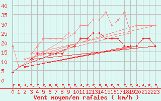 Courbe de la force du vent pour Marknesse Aws