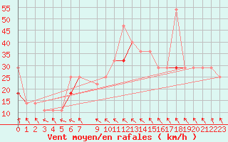 Courbe de la force du vent pour Kvitfjell