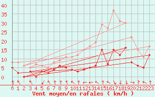 Courbe de la force du vent pour Saint-Etienne (42)