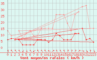 Courbe de la force du vent pour Gornergrat