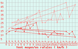 Courbe de la force du vent pour Kredarica