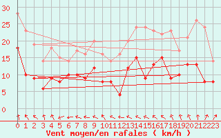 Courbe de la force du vent pour Aulnois-sous-Laon (02)