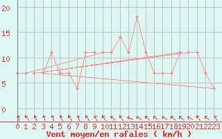 Courbe de la force du vent pour Temelin