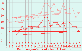 Courbe de la force du vent pour Regensburg