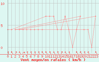 Courbe de la force du vent pour Bischofshofen