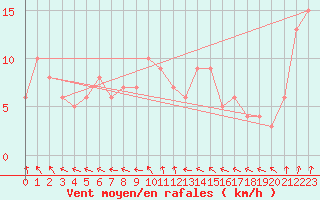 Courbe de la force du vent pour Chteau-Chinon (58)