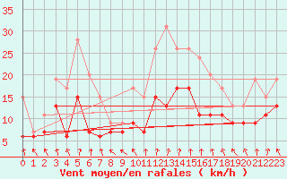 Courbe de la force du vent pour Tours (37)