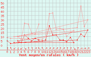 Courbe de la force du vent pour Figari (2A)