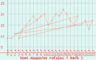 Courbe de la force du vent pour Manston (UK)