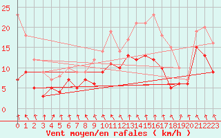 Courbe de la force du vent pour Landivisiau (29)