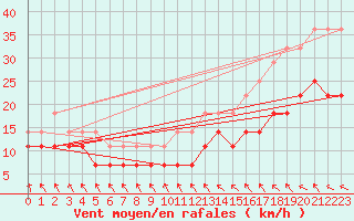 Courbe de la force du vent pour Virrat Aijanneva