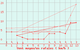 Courbe de la force du vent pour Laval (53)