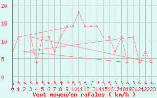 Courbe de la force du vent pour St Sebastian / Mariazell