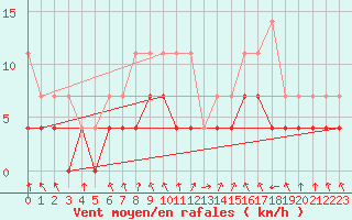 Courbe de la force du vent pour Oberstdorf