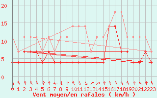 Courbe de la force du vent pour Oberstdorf