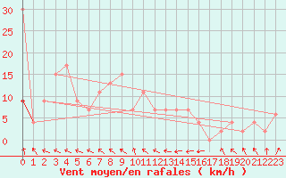 Courbe de la force du vent pour Sydfyns Flyveplads